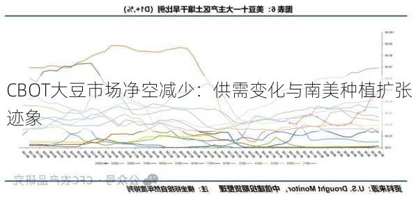 CBOT大豆市场净空减少：供需变化与南美种植扩张迹象