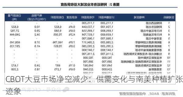 CBOT大豆市场净空减少：供需变化与南美种植扩张迹象