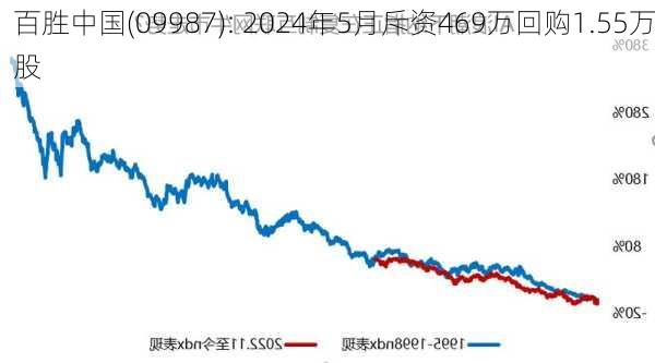 百胜中国(09987): 2024年5月斥资469万回购1.55万股