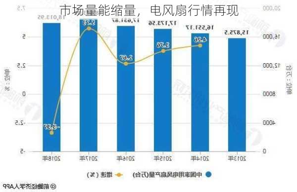 市场量能缩量，电风扇行情再现