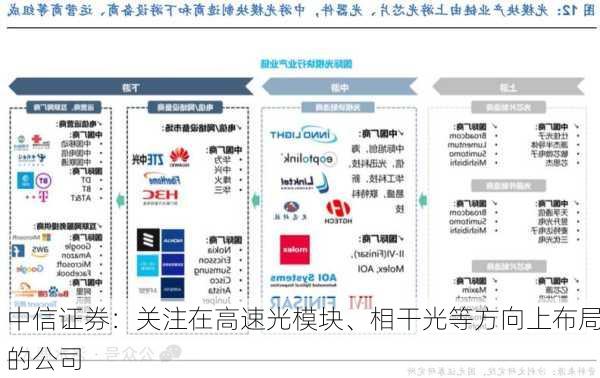 中信证券：关注在高速光模块、相干光等方向上布局的公司