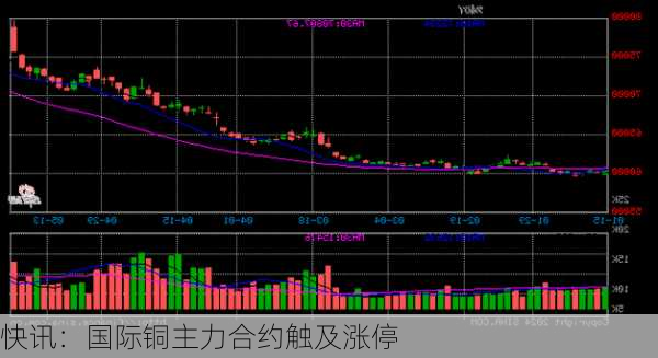 快讯：国际铜主力合约触及涨停