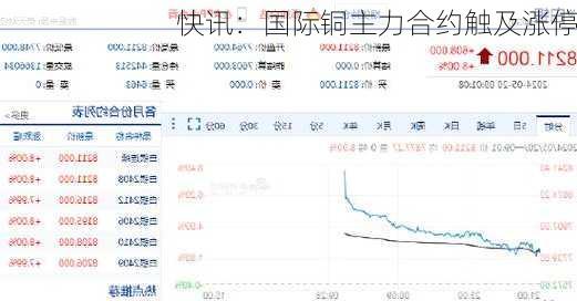 快讯：国际铜主力合约触及涨停