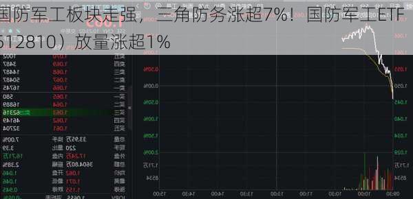 国防军工板块走强，三角防务涨超7%！国防军工ETF（512810）放量涨超1%