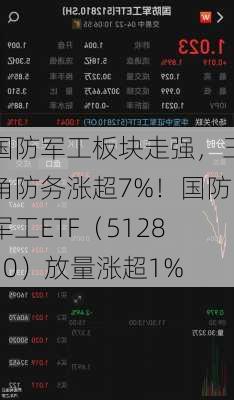 国防军工板块走强，三角防务涨超7%！国防军工ETF（512810）放量涨超1%