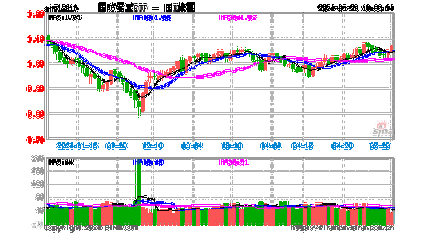 国防军工板块走强，三角防务涨超7%！国防军工ETF（512810）放量涨超1%