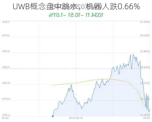 UWB概念盘中跳水，机器人跌0.66%