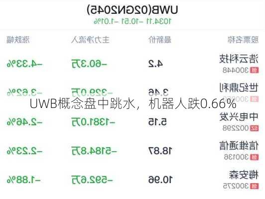 UWB概念盘中跳水，机器人跌0.66%