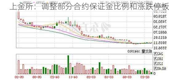 上金所：调整部分合约保证金比例和涨跌停板