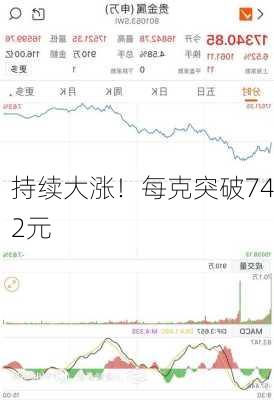 持续大涨！每克突破742元