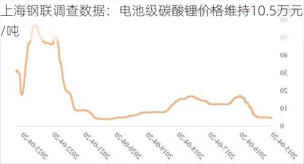 上海钢联调查数据：电池级碳酸锂价格维持10.5万元/吨