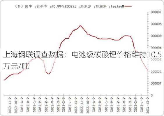 上海钢联调查数据：电池级碳酸锂价格维持10.5万元/吨