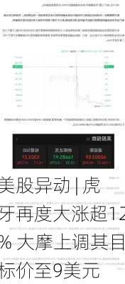 美股异动 | 虎牙再度大涨超12% 大摩上调其目标价至9美元