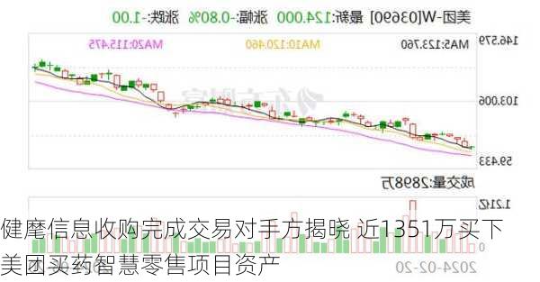 健麾信息收购完成交易对手方揭晓 近1351万买下美团买药智慧零售项目资产