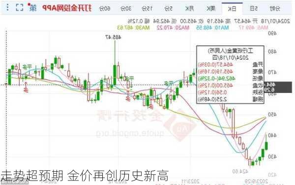 走势超预期 金价再创历史新高