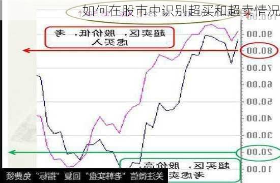 如何在股市中识别超买和超卖情况