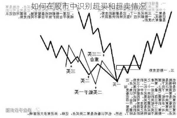 如何在股市中识别超买和超卖情况