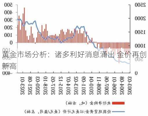 黄金市场分析：诸多利好消息涌出 金价再创新高