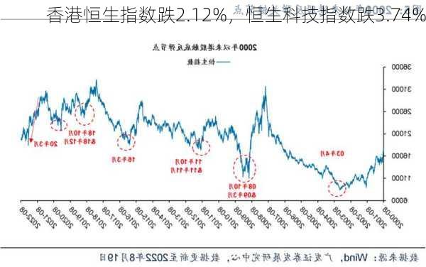 香港恒生指数跌2.12%，恒生科技指数跌3.74%