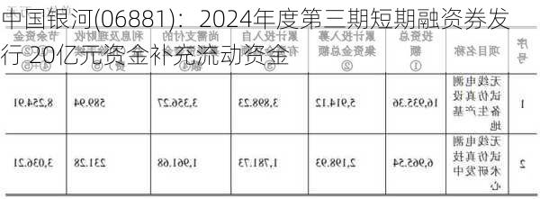 中国银河(06881)：2024年度第三期短期融资券发行 20亿元资金补充流动资金