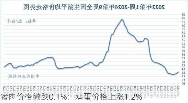 猪肉价格微跌0.1%：鸡蛋价格上涨1.2%