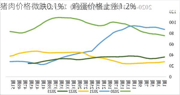 猪肉价格微跌0.1%：鸡蛋价格上涨1.2%