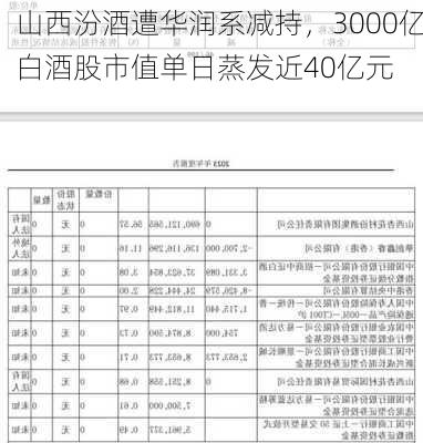 山西汾酒遭华润系减持，3000亿白酒股市值单日蒸发近40亿元