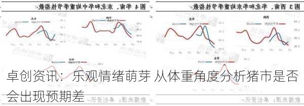 卓创资讯：乐观情绪萌芽 从体重角度分析猪市是否会出现预期差