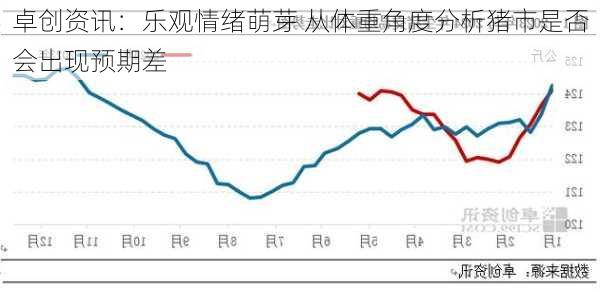 卓创资讯：乐观情绪萌芽 从体重角度分析猪市是否会出现预期差