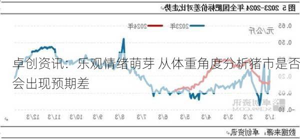 卓创资讯：乐观情绪萌芽 从体重角度分析猪市是否会出现预期差