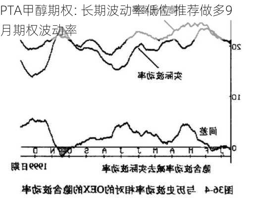 PTA甲醇期权: 长期波动率低位 推荐做多9月期权波动率