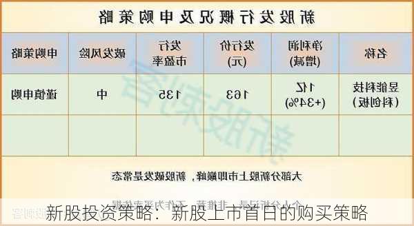 新股投资策略：新股上市首日的购买策略