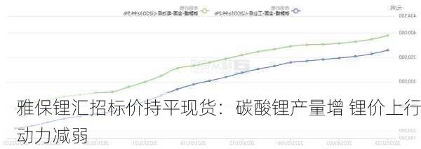 雅保锂汇招标价持平现货：碳酸锂产量增 锂价上行动力减弱