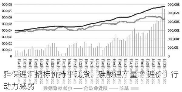 雅保锂汇招标价持平现货：碳酸锂产量增 锂价上行动力减弱