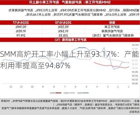 SMM高炉开工率小幅上升至93.17%：产能利用率提高至94.87%