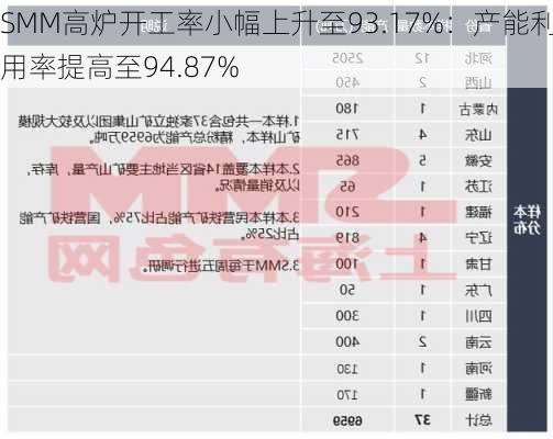 SMM高炉开工率小幅上升至93.17%：产能利用率提高至94.87%