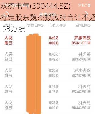 双杰电气(300444.SZ)：特定股东魏杰拟减持合计不超158.58万股