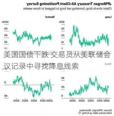 美国国债下跌 交易员从美联储会议记录中寻找降息线索