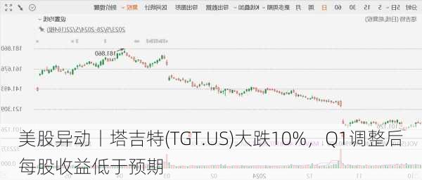 美股异动丨塔吉特(TGT.US)大跌10%，Q1调整后每股收益低于预期