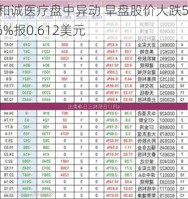 泰和诚医疗盘中异动 早盘股价大跌5.86%报0.612美元