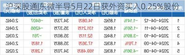 沪深股通|东微半导5月22日获外资买入0.25%股份