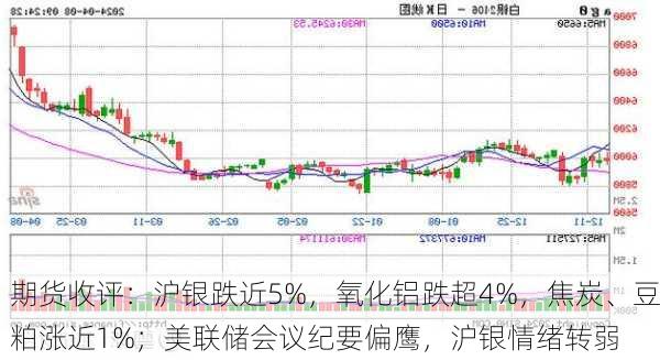 期货收评：沪银跌近5%，氧化铝跌超4%，焦炭、豆粕涨近1%；美联储会议纪要偏鹰，沪银情绪转弱