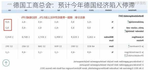 德国工商总会：预计今年德国经济陷入停滞