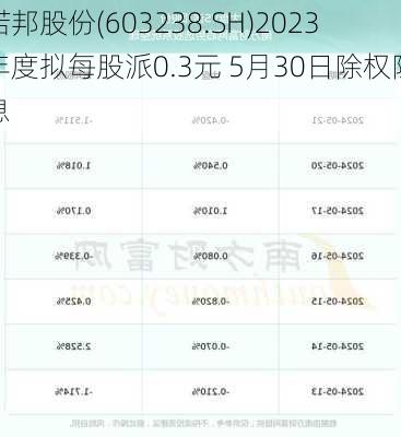 诺邦股份(603238.SH)2023年度拟每股派0.3元 5月30日除权除息