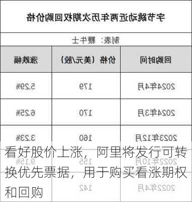 看好股价上涨，阿里将发行可转换优先票据，用于购买看涨期权和回购