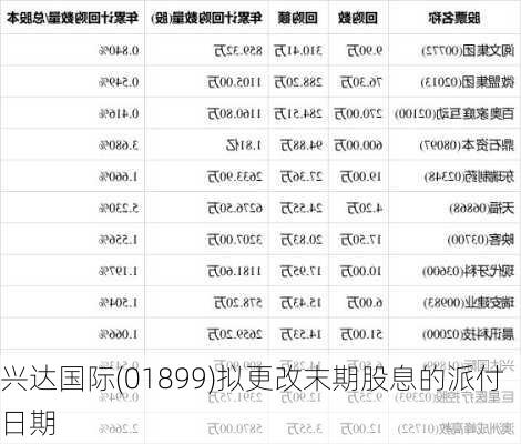 兴达国际(01899)拟更改末期股息的派付日期