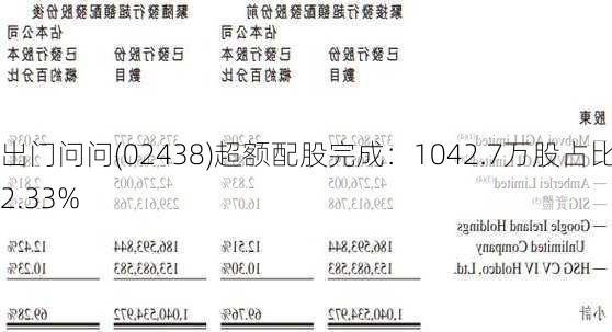 出门问问(02438)超额配股完成：1042.7万股占比12.33%