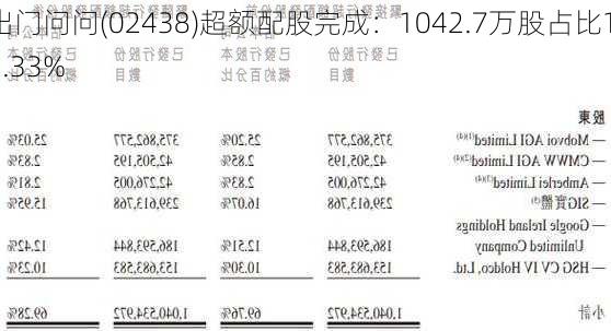 出门问问(02438)超额配股完成：1042.7万股占比12.33%