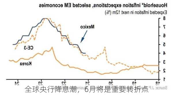 全球央行降息潮，6月将是重要转折点