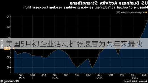 美国5月初企业活动扩张速度为两年来最快